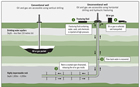 The differences between extracting petroleum with a conventional well versus extracting it with an unconventional well are apparent in this diagram. A conventional well uses vertical drilling while an unconventional one uses horizontal drilling and hydraulic fracturing. Source: 2012 Fall Report of the Commissioner of the Environment and Sustainable Development, Exhibit 5.3 – The hydraulic fracturing process; Courtesy of the Government of Canada 