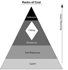 This pyramid shows the ranks of coal according to carbon content.