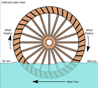 Schematic diagram of an undershot water wheel Source: Daniel M. Short/Wikimedia Commons/CC-BY-SA-2.5
