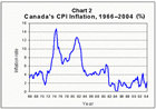 Canada’s inflation rate based upon the Consumer Price Index between 1966 and 2004. Source: Courtesy of the Bank of Canada