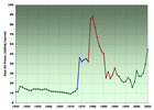 Real oil prices, annual average, 1945-2005, expressed in 2004 dollars. Source: BP Statistical Review of World Energy, 2006