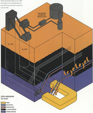 A diagram of AOSTRA’s Underground Test Facility operations. Source: Courtesy of Alberta Innovates