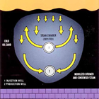 Butler’s Steam-Assisted Gravity Drainage (SAGD) method was field tested at the Underground Test Facility. SAGD bitumen production relies upon two horizontal wells. The higher well injects steam into the reservoir, creating a steam chamber. The lower well draws out the heated bitumen. This is the basic system used today in many oil sands projects in the Athabasca area. Source: Courtesy of Alberta Innovates