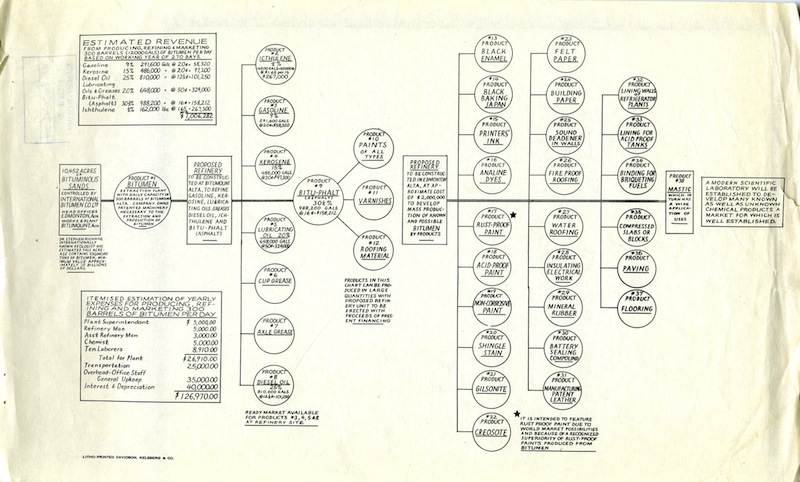 This chart shows thirty-eight separate products he claimed could be manufactured from the bitumen.