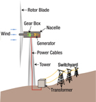 Wind turbine diagram Source: Tennessee Valley Authority/Wikimedia Commons/Public Domain