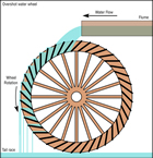 Schematic diagram of an overshot water wheel Source: Daniel M. Short/Wikimedia Commons/CC-BY-SA-2.5