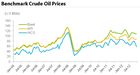 This chart shows the change in price for three types or sources of crude oil from January 2005 to July 2012. The general trends and differences in pricing are quite obvious. The three sources quoted are some of the commonly used crude oil sources in commodity trading markets. "Brent" refers to the Brent Crude classification, which is sourced from the North Sea. "WTI" is West Texas Intermediate, which is sourced from the American Midwest and the Gulf of Mexico. "WCS" is Western Canadian Select. It is comprised primarily of non-conventional oil derived from oil sands.