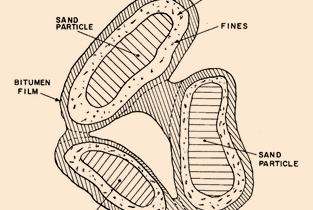 Diagram showing composition of oil sands