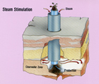 A diagram of Cyclic Steam Stimulation oil recovery technology, as utilized by Imperial Oil during the 1980s at its operations near Cold Lake, Alberta. Source: Courtesy of Glenbow Archives, Imperial Oil collection