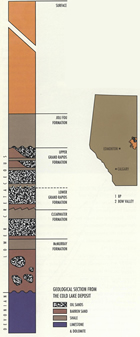 A cross-section of the Cold Lake area deposit shows the depth of the oil sands layer that makes the bitumen in this deposit recoverable only through in situ extraction methods. Source: Courtesy of Alberta Innovates