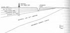 A diagram showing a geologic cross section through the proposed test site at Pony Creek. Source: Carrigy, M.A., ed. Athabasca Oil Sands–The Karl A. Clark Volume. Edmonton: Research Council of Alberta, 1963.