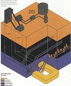 A diagram of AOSTRA’s Underground Test Facility operations; as a safety measure, AOSTRA constructed two parallel horizontal tunnels through the limestone beneath the oil sands deposit. These tunnels served as passageways between the shaft bottoms, drilling chambers and the underground wells. More than a kilometre in length, the tunnels were 5 m (16 ft.) wide by 4 m (13 ft.) high. Source: Courtesy of Alberta Innovates